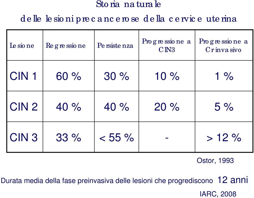 % 30 % 10 % 1 % CIN 2 40 % 40 % 20 % 5 % CIN 3 33 % < 55 % - > 12 % Ostor, 1993