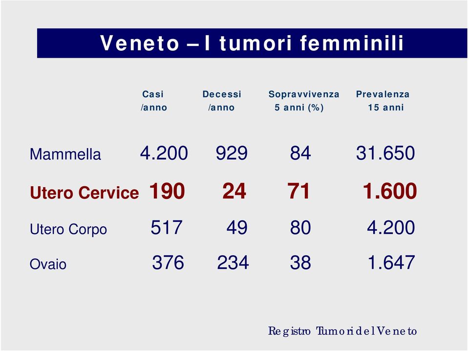 200 929 84 31.650 Utero Cervice 190 24 71 1.