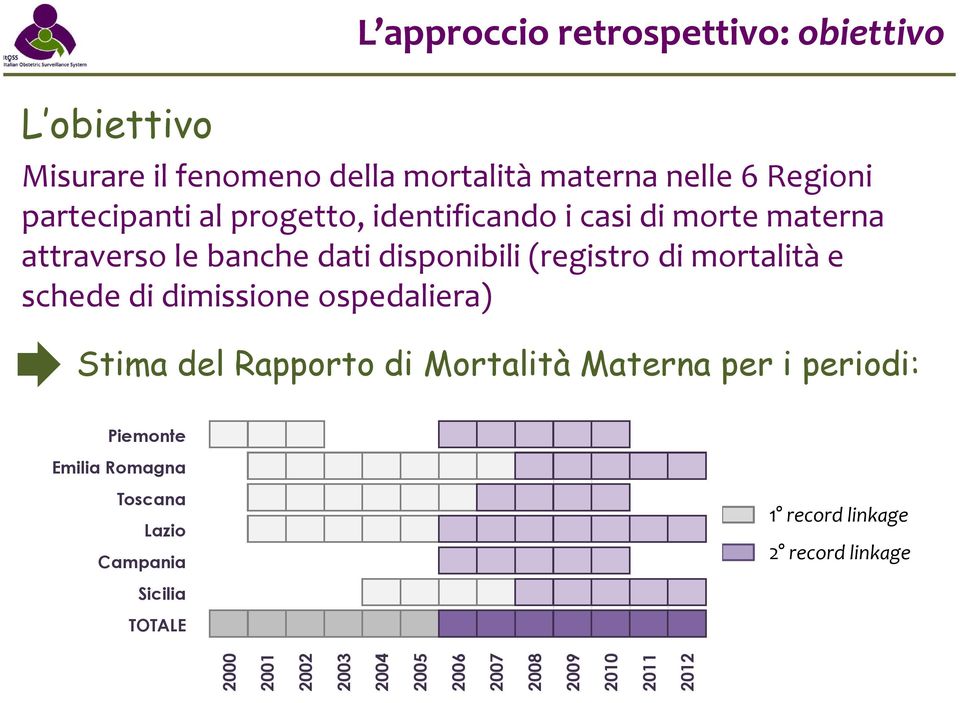 mortalità e schede di dimissione ospedaliera) Stima del Rapporto di Mortalità Materna per i periodi: Piemonte Emilia