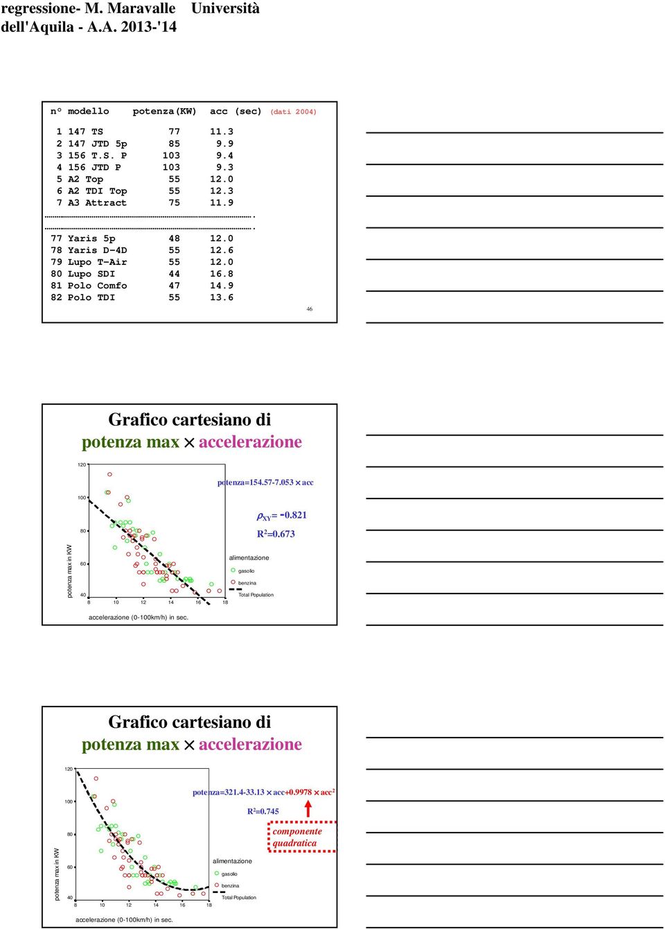 6 46 Grafco cartesao d poteza ma accelerazoe poteza54.57-7.53 acc ρ XY -.8 8 R.