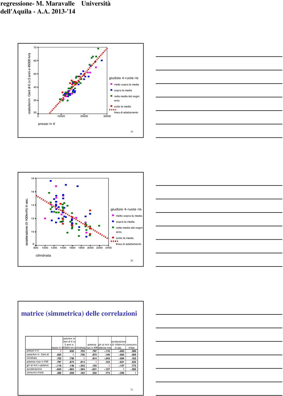 sec. 4 8 8 4 6 8 gudzo 4-ruote rs molto sopra la meda sopra la meda ella meda del segm eto sotto la meda lea d adattameto 4 cldrata matrce (smmetrca) delle correlazo prezzo costo/km Cet d cldrata