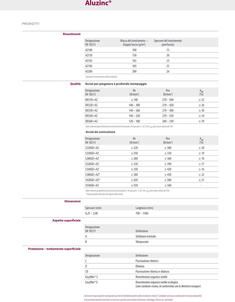 Qualità Acciai per piegatura e profondo stampaggio Re (N/mm 2 ) Rm (N/mm 3 ) DX51D+AZ 140 270 500 22 DX52D+AZ 140 300 270 420 26 DX53D+AZ 140 260 270 380 30 DX54D+AZ 140 220 270 350 34 DX56D+AZ 120