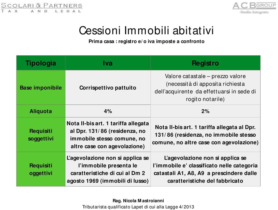 131/86 (residenza, no immobile stesso comune, no altre case con agevolazione) L agevolazione non si applica se l immobile presenta le caratteristiche di cui al Dm 2 agosto 1969 (immobili di lusso)