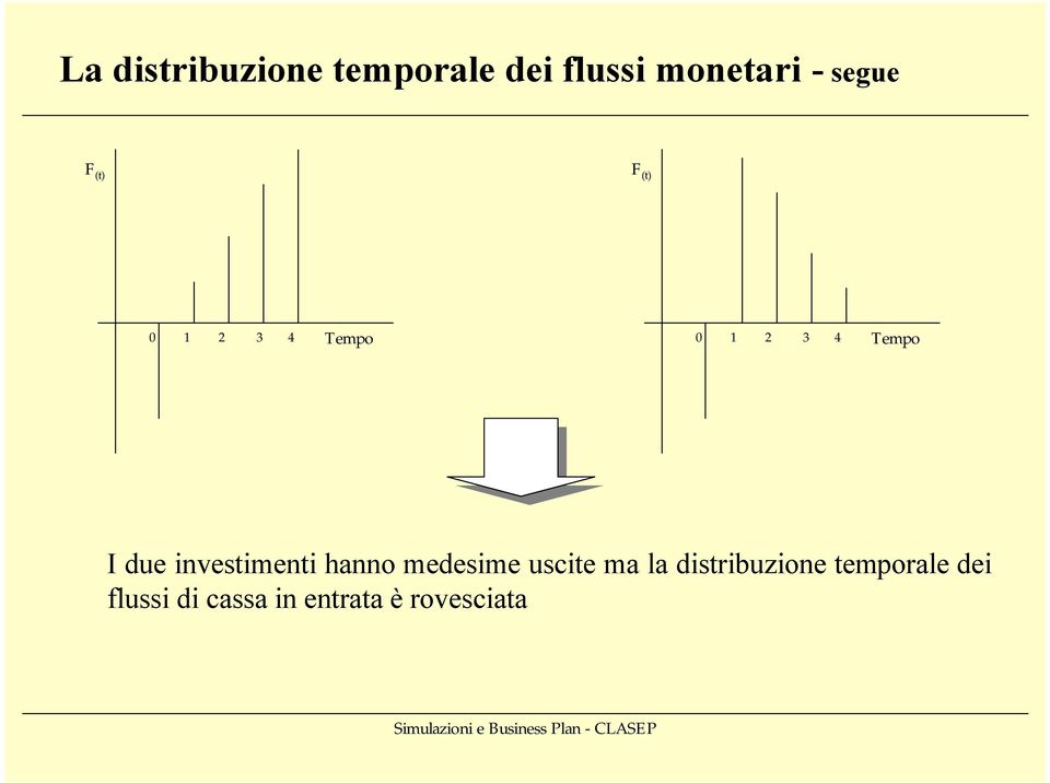 due investimenti hanno medesime uscite ma la