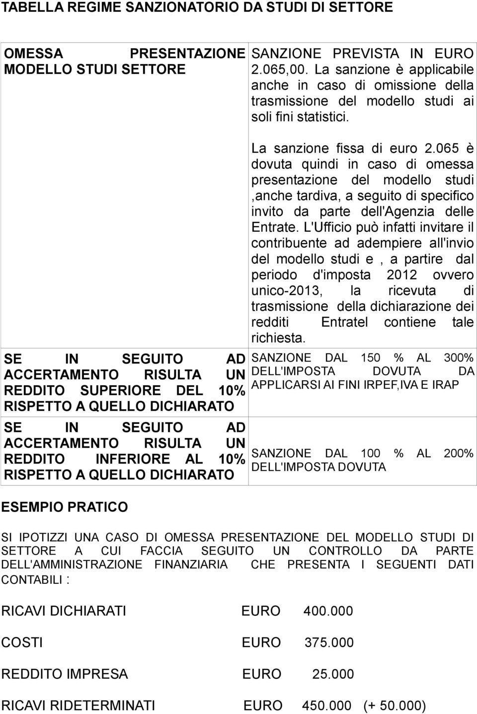 La sanzione è applicabile anche in caso di omissione della trasmissione del modello studi ai soli fini statistici. La sanzione fissa di euro 2.