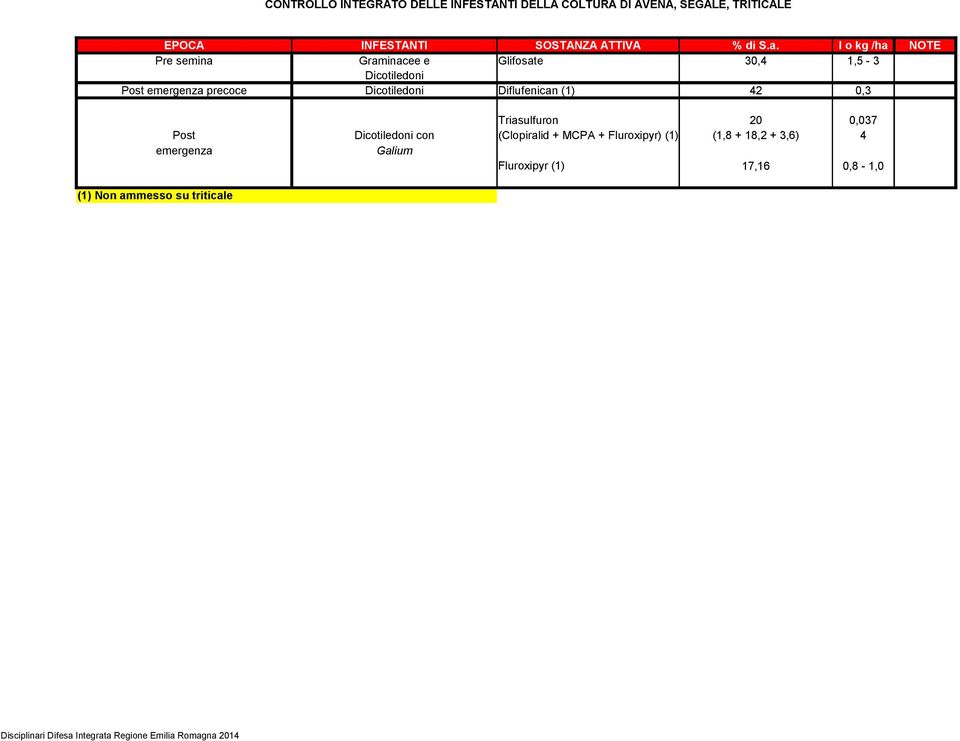 (1) 42 0,3 Triasulfuron 20 0,037 Post Dicotiledoni con (Clopiralid + MCPA + Fluroxipyr) (1) (1,8 + 18,2 + 3,6) 4 emergenza