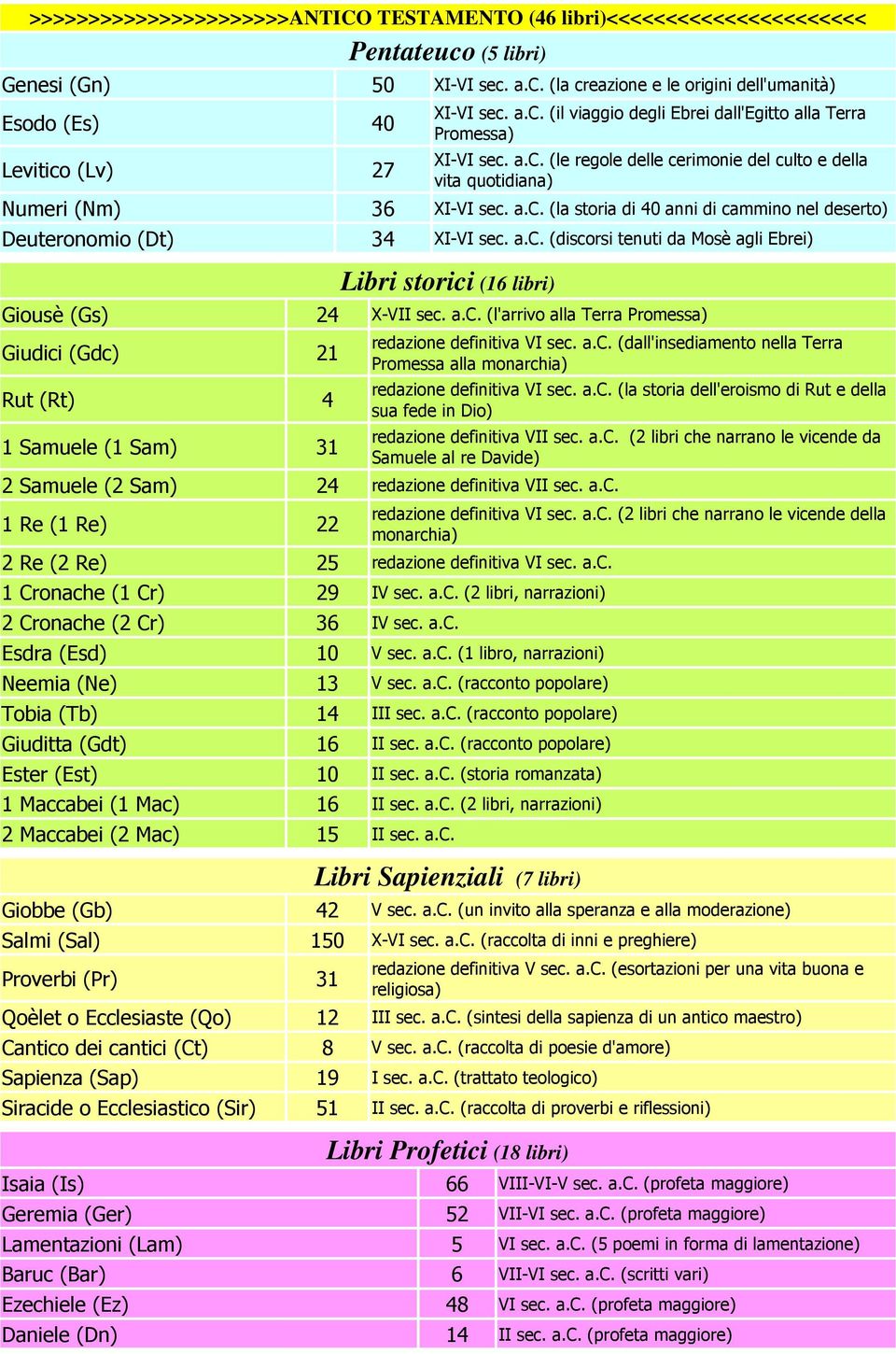 a.c. (discorsi tenuti da Mosè agli Ebrei) Giousè (Gs) Giudici (Gdc) 21 Rut (Rt) 4 1 Samuele (1 Sam) 31 Libri storici (16 libri) 24 X-VII sec. a.c. (l'arrivo alla Terra Promessa) redazione definitiva VI sec.