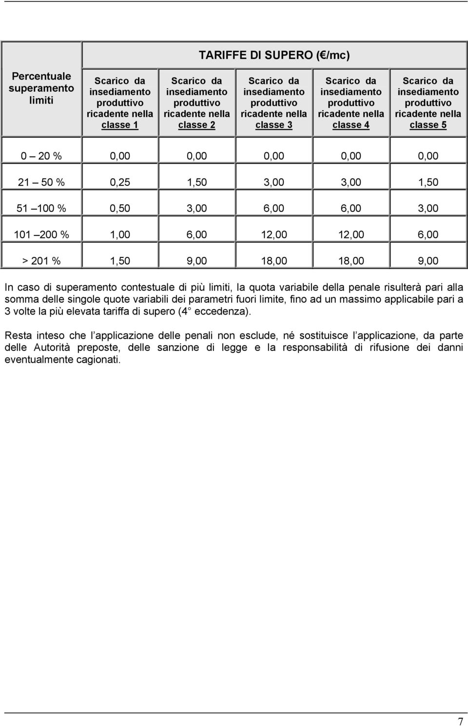 alla somma delle singole quote variabili dei parametri fuori limite, fino ad un massimo applicabile pari a 3 volte la più elevata tariffa di supero (4 eccedenza).