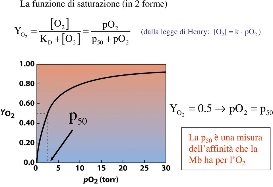 Henry: [O ] k po ) p O 50 50 Y 0.