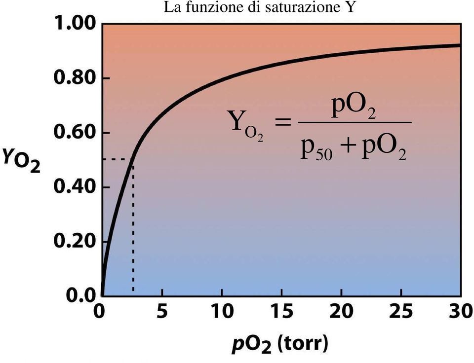 saturazione