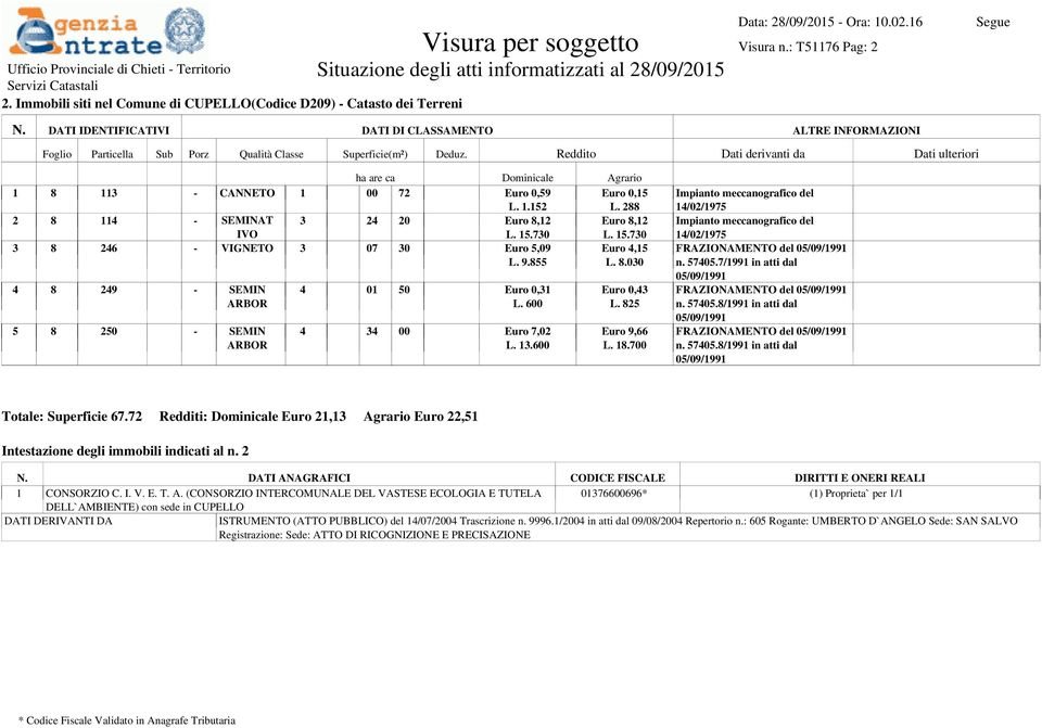 600 4 34 00 Euro 7,02 L. 13.600 Euro 0,43 L. 825 Euro 9,66 L. 18.700 FRAZIONAMENTO del n. 57405.7/1991 in atti dal FRAZIONAMENTO del n. 57405.8/1991 in atti dal FRAZIONAMENTO del n. 57405.8/1991 in atti dal Totale: Superficie 67.