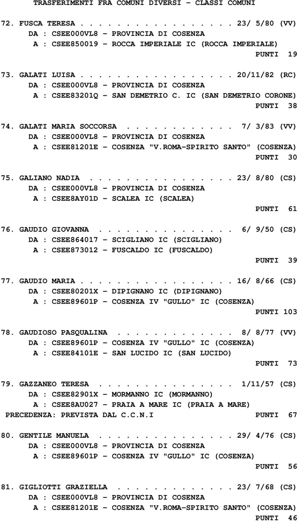 ROMA-SPIRITO SANTO" (COSENZA) PUNTI 30 75. GALIANO NADIA................ 23/ 8/80 (CS) A : CSEE8AY01D - SCALEA IC (SCALEA) PUNTI 61 76. GAUDIO GIOVANNA.