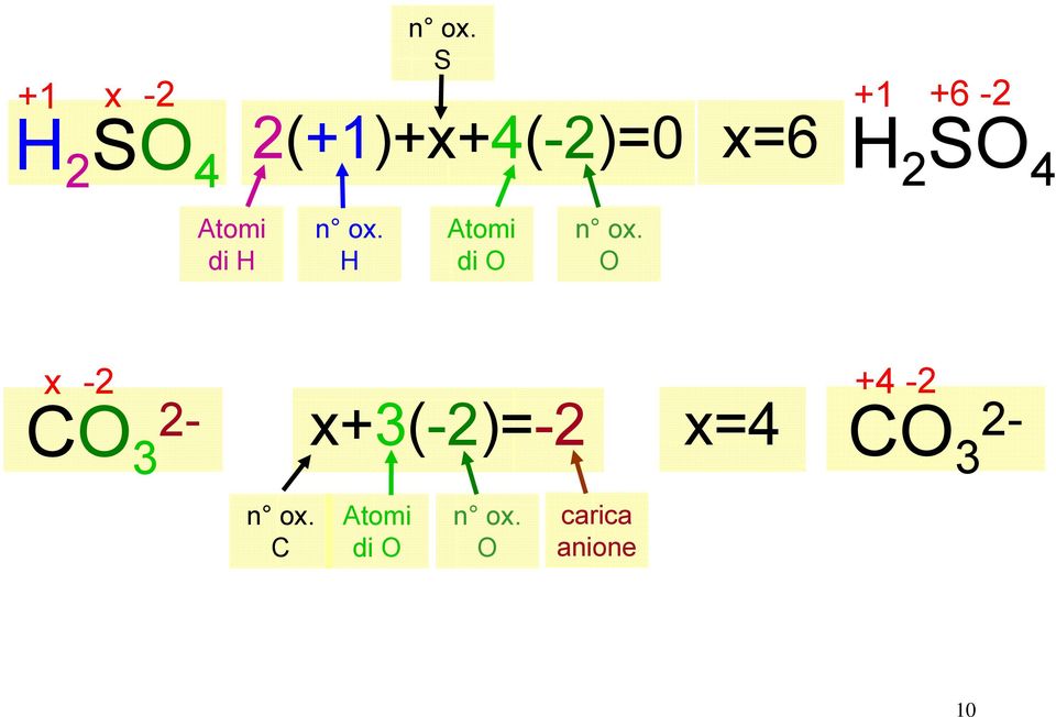 4 Atomi di H n ox. H Atomi di O n ox.