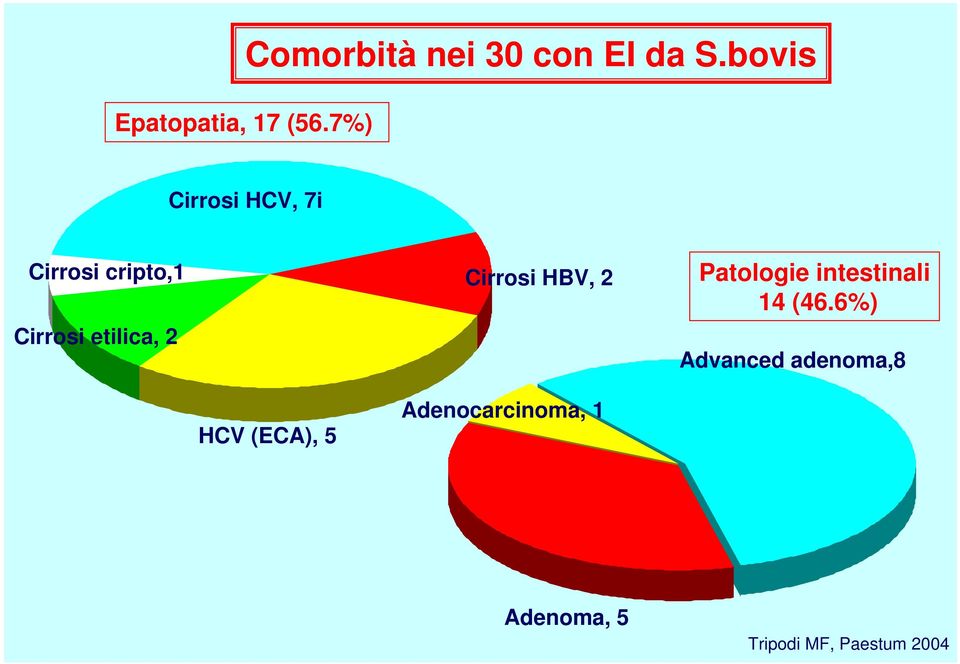 2 Cirrosi HBV, 2 Patologie intestinali 14 (46.
