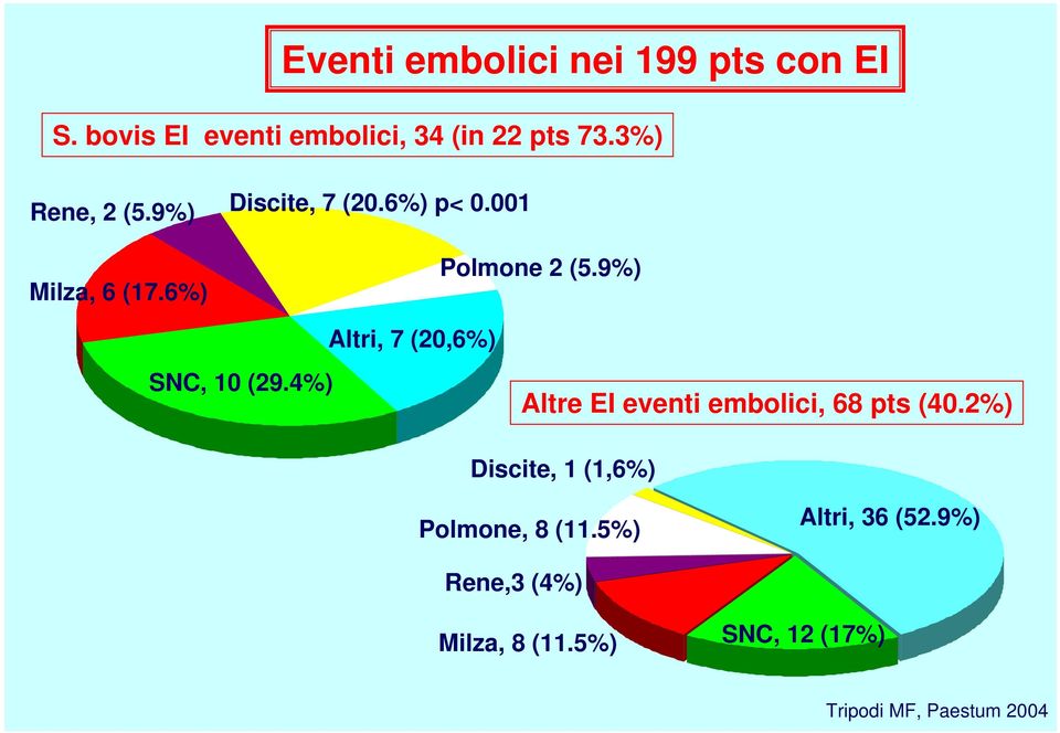 9%) SNC, 10 (29.4%) Altri, 7 (20,6%) Altre EI eventi embolici, 68 pts (40.