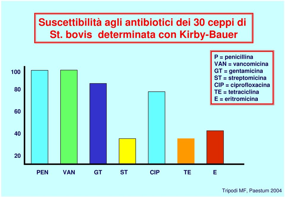 vancomicina GT = gentamicina ST = streptomicina CIP =