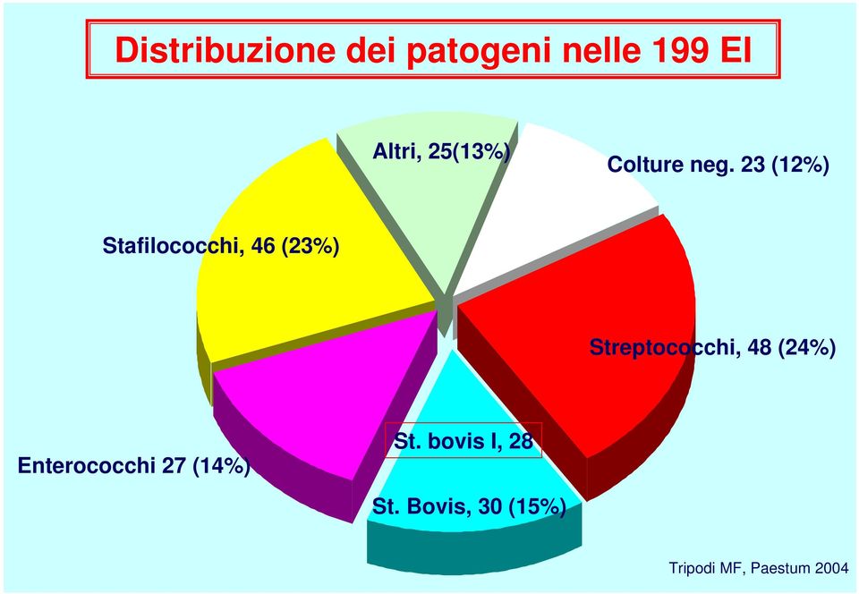 23 (12%) Stafilococchi, 46 (23%)