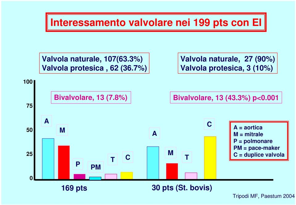 7%) Valvola naturale, 27 (90%) Valvola protesica, 3 (10%) 100 75 Bivalvolare, 13 (7.