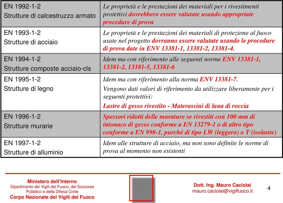 materiali di protezione al fuoco usate nel progetto dovranno essere valutate usando le procedure di prova date in ENV 13381-1, 13381-2, 13381-4.