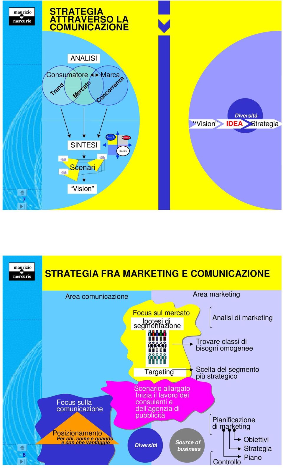 8 Focus sulla comunicazione Posizionamento, come e quando e con che vantaggio Targeting Scenario Environment allargato Concorrenza Inizia il lavoro dei Nuove Tendenze Tendenze