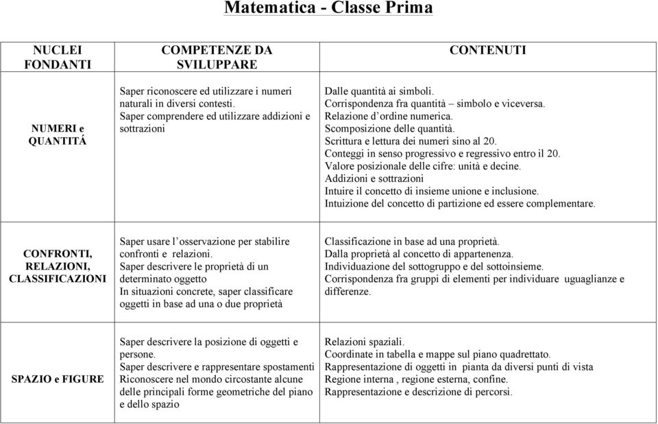 Scrittura e lettura dei numeri sino al 20. Conteggi in senso progressivo e regressivo entro il 20. Valore posizionale delle cifre: unità e decine.