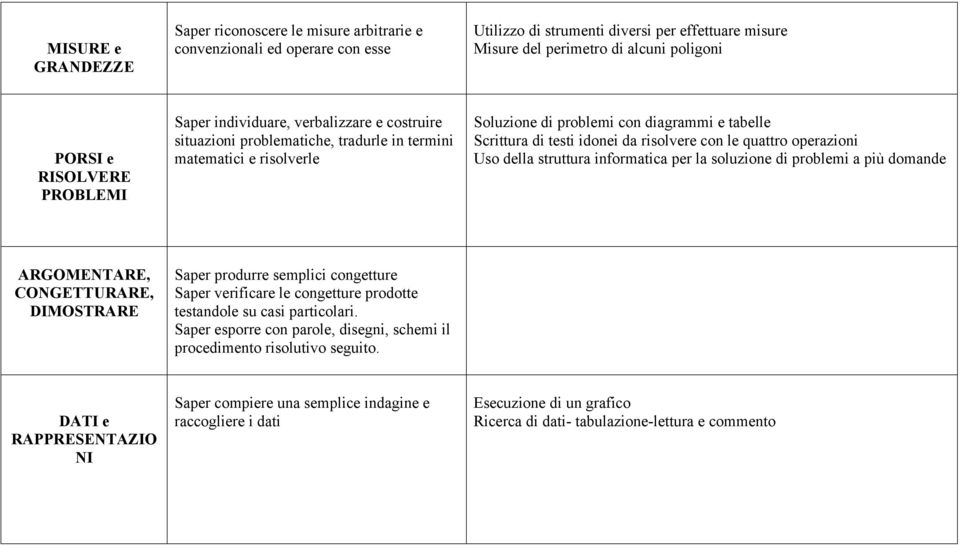 idonei da risolvere con le quattro operazioni Uso della struttura informatica per la soluzione di problemi a più domande ARGOMENTARE, CONGETTURARE, DIMOSTRARE Saper produrre semplici congetture Saper