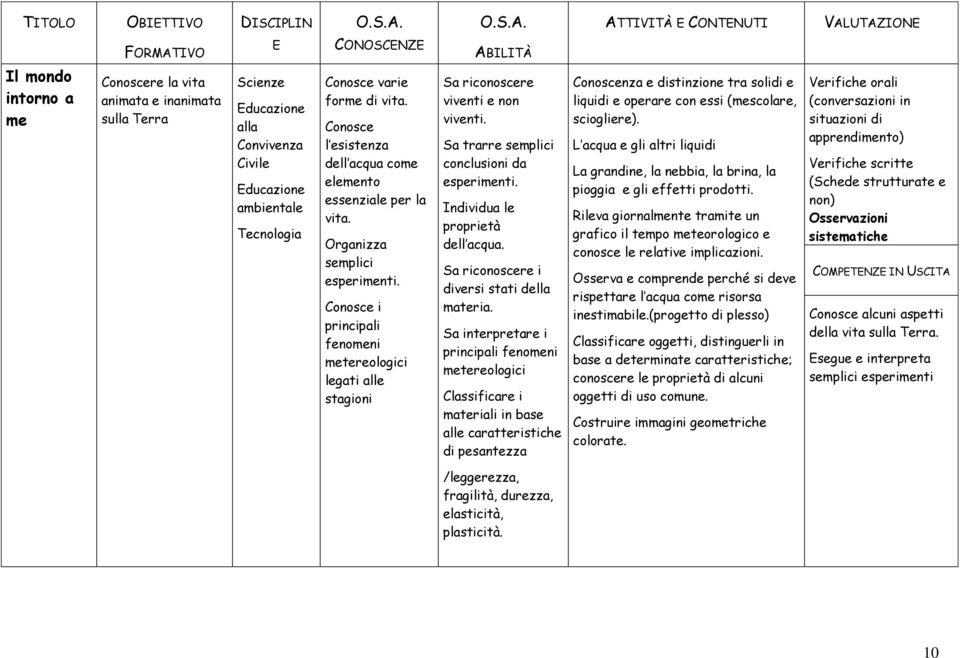 Conosce i principali fenomeni metereologici legati alle stagioni Sa riconoscere viventi e non viventi. Sa trarre semplici conclusioni da esperimenti. Individua le proprietà dell acqua.