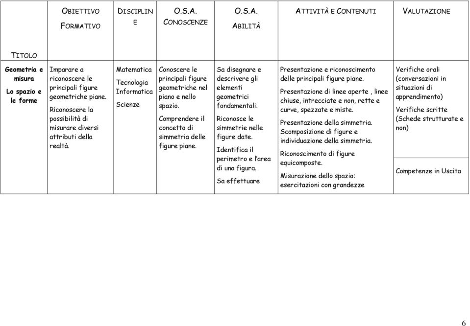 Comprendere il concetto di simmetria delle figure piane. Sa disegnare e descrivere gli elementi geometrici fondamentali. Riconosce le simmetrie nelle figure date.