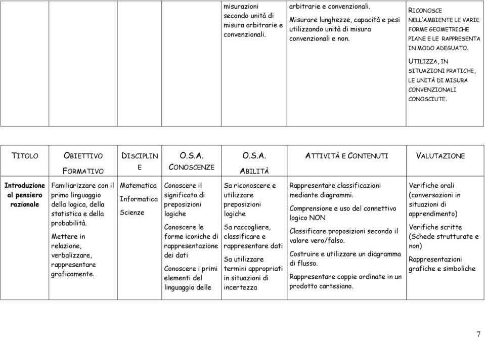 TITOLO OBIETTIVO DISCIPLIN ATTIVITÀ E CONTENUTI VALUTAZIONE FORMATIVO E CONOSCENZE ABILITÀ Introduzione al pensiero razionale Familiarizzare con il primo linguaggio della logica, della statistica e