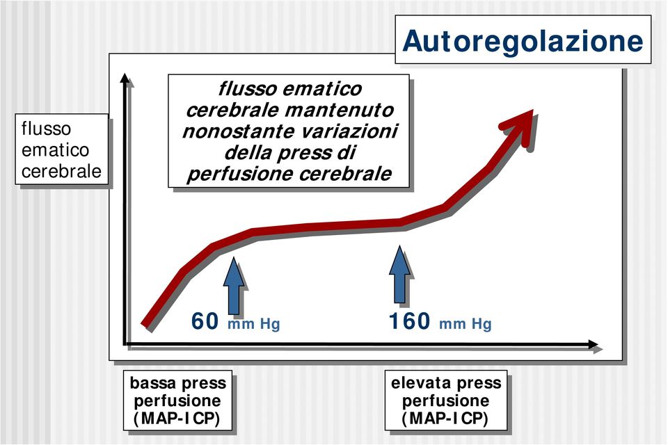 di di perfusione cerebrale 60 mm Hg 160 mm Hg bassa