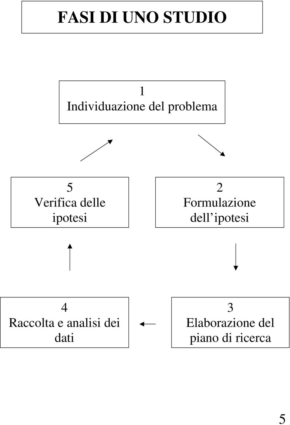 Formulazione dell ipotesi 4 Raccolta e