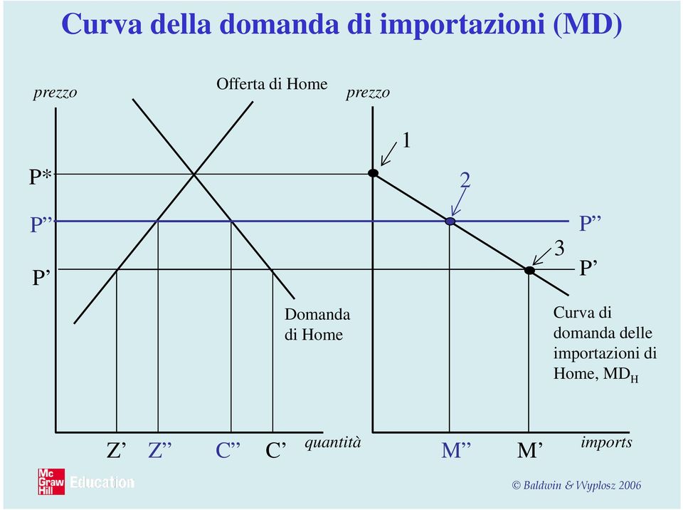 Domanda di Home Curva di domanda delle