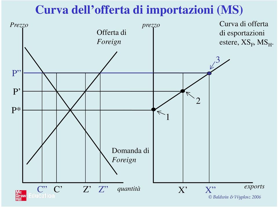 Foreign di esportazioni estere, XS F, MS H.