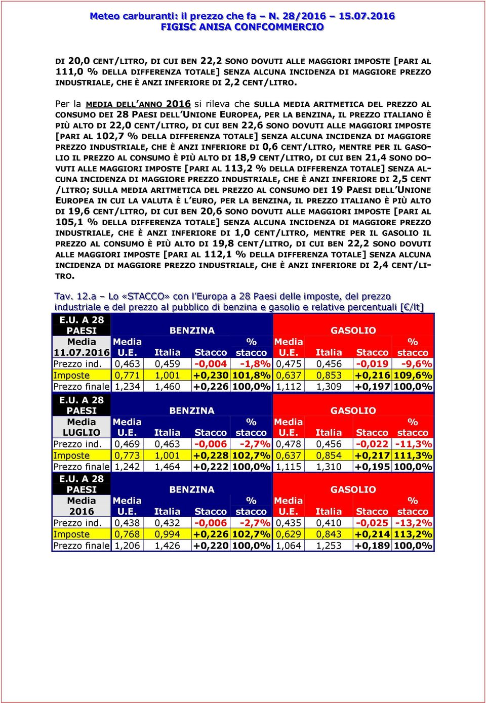 Per la MEDIA DELL ANNO 2016 si rileva che SULLA MEDIA ARITMETICA DEL PREZZO AL CONSUMO DEI 28 PAESI DELL UNIONE EUROPEA, PER LA BENZINA, IL PREZZO ITALIANO È PIÙ ALTO DI 22,0 CENT/LITRO, DI CUI BEN