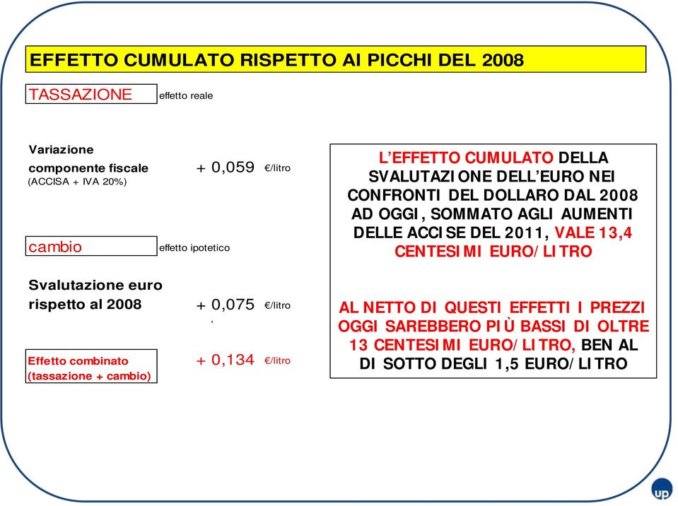 DELLE ACCISE DEL 2011, VALE 13,4 CENTESIMI EURO/LITRO Svalutazione euro rispetto al 2008 Effetto combinato (tassazione + cambio) + 0,075