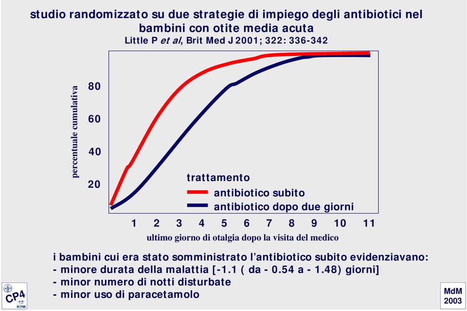 9 10 11 ultimo giorno di otalgia dopo la visita del medico i bambini cui era stato somministrato l antibiotico subito