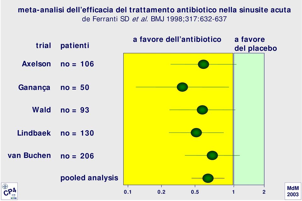 BMJ 1998;317:632-637 trial patienti a favore dell antibiotico a favore del