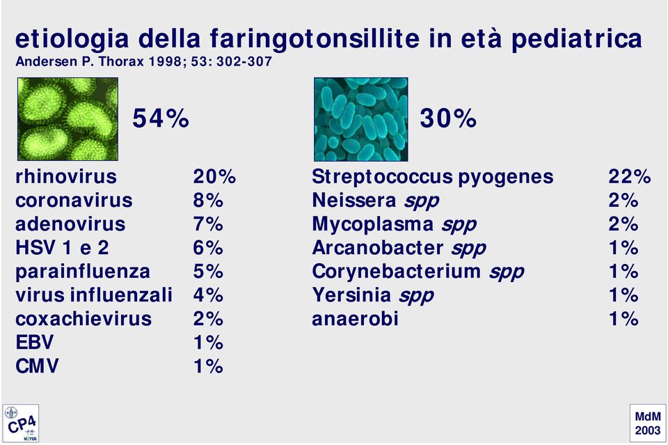 8% Neissera spp 2% adenovirus 7% Mycoplasma spp 2% HSV 1 e 2 6% Arcanobacter spp 1%