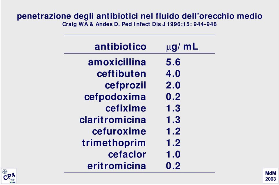 Ped Infect Dis J 1996;15: 944-948 antibiotico µg/ml amoxicillina