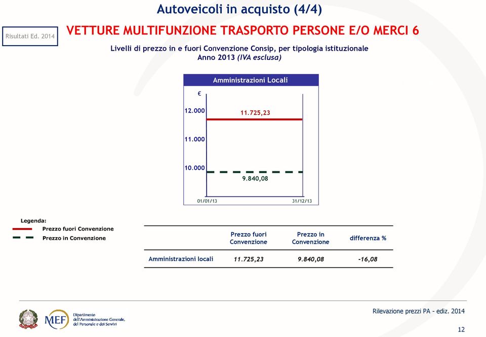 istituzionale Anno 2013 (IVA esclusa) Buono Pasto Cartaceo Locali