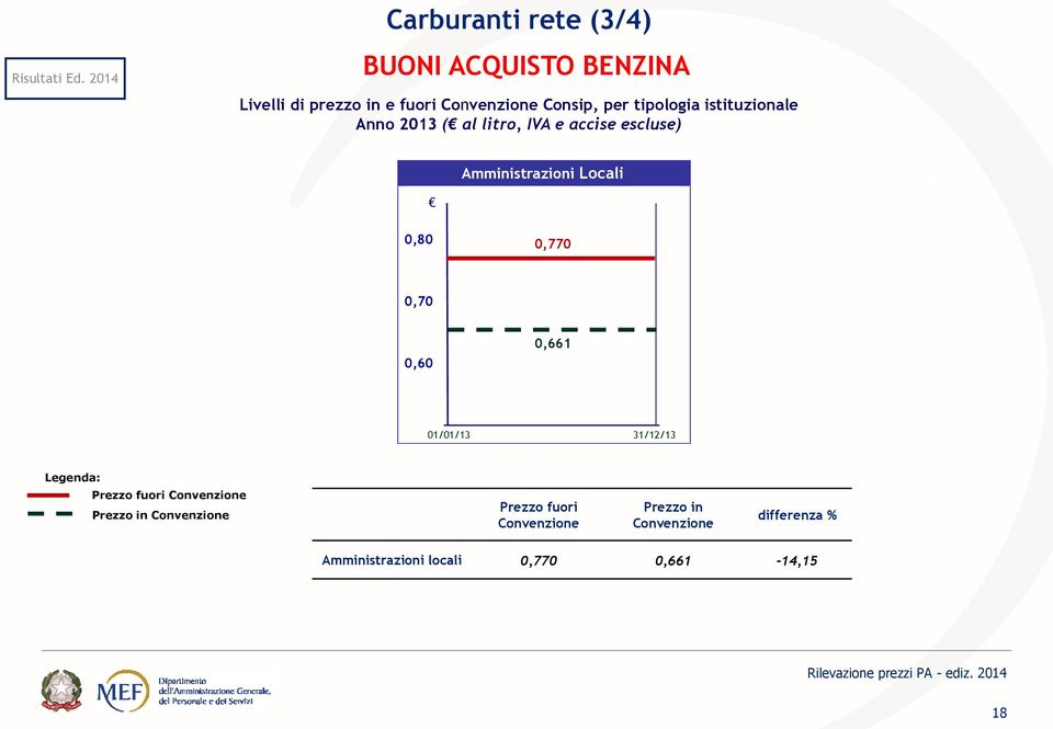 2013 ( al litro, IVA e accise escluse) Buono Pasto Cartaceo