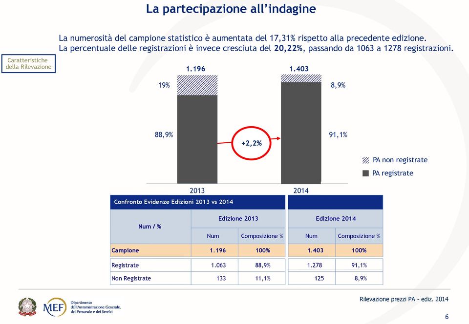 403 19% 8,9% 88,9% +2,2% 91,1% PA non registrate PA registrate Confronto Evidenze Edizioni 2013 vs 2014 2013 2014 Num / % Edizione 2013