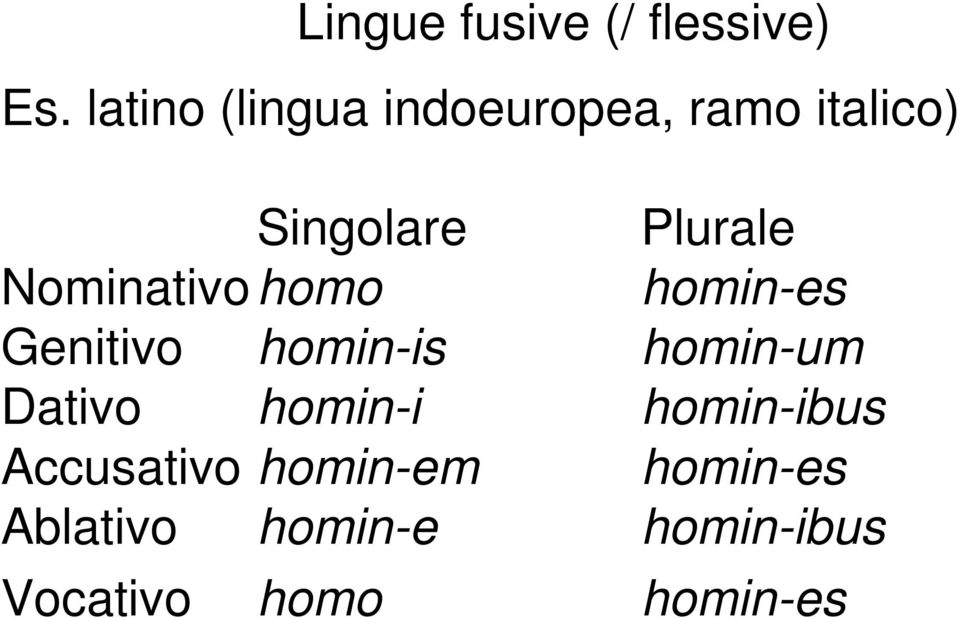 Nominativo homo homin-es Genitivo homin-is homin-um Dativo