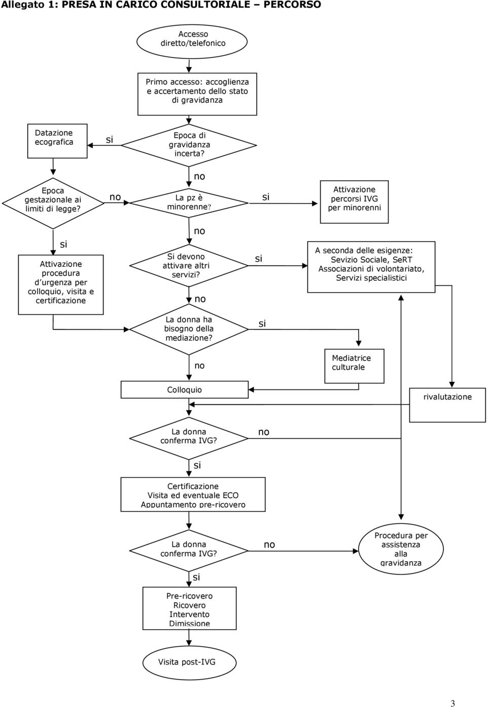 Attivazione percor IVG per mirenni Attivazione procedura d urgenza per colloquio, vita e certificazione Si devo attivare altri servizi?