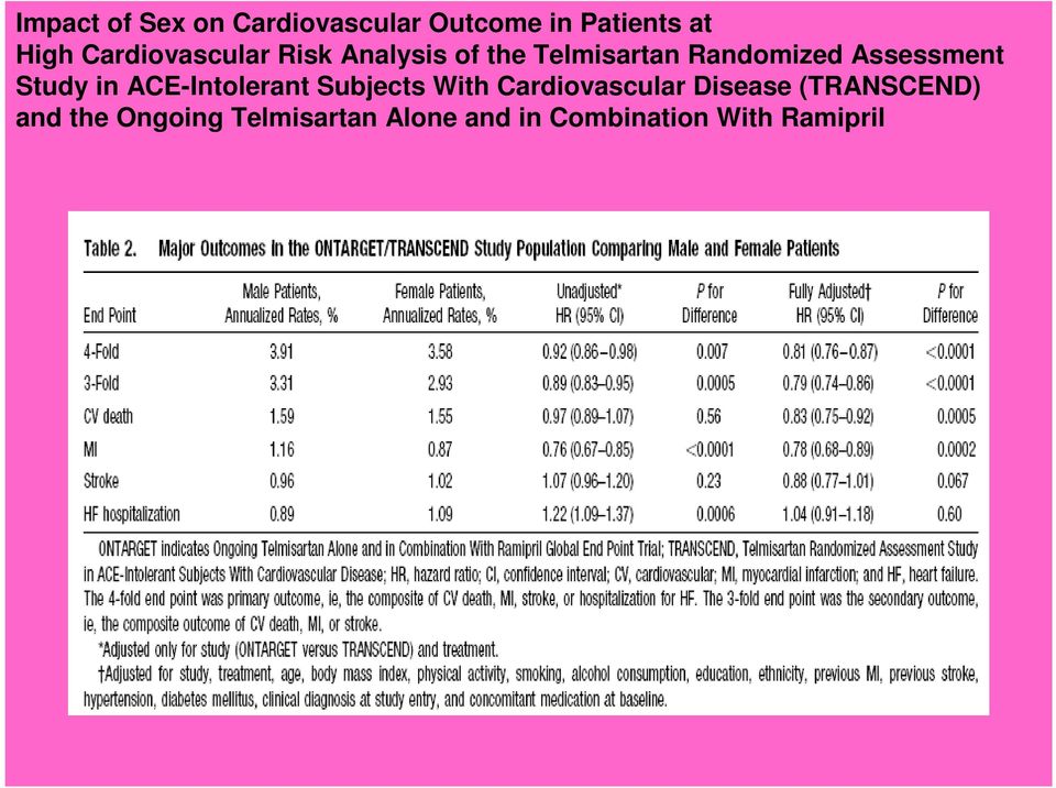 Assessment Study in ACE-Intolerant Subjects With Cardiovascular