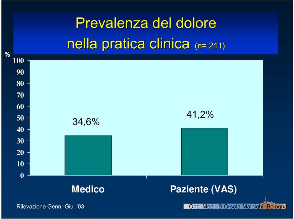 clinica (n= 211) 34,6% Medico 41,2%