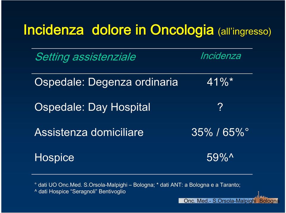 Hospice Incidenza 41%*? 35% / 65% 59%^ dati UO Onc.Med. S.