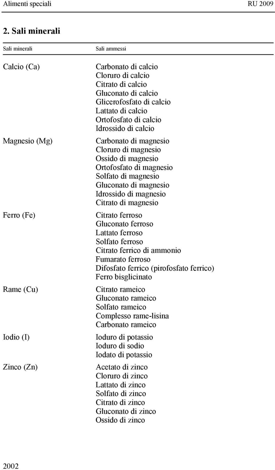 di magnesio Idrossido di magnesio Citrato di magnesio Citrato ferroso Gluconato ferroso Lattato ferroso Solfato ferroso Citrato ferrico di ammonio Fumarato ferroso Difosfato ferrico (pirofosfato