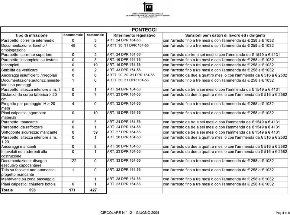 24 DPR 164-56 con l'arresto da tre a sei mesi o con l'ammenda da 1549 a 4131 Parapetto: incompleto su testate 3 ART.