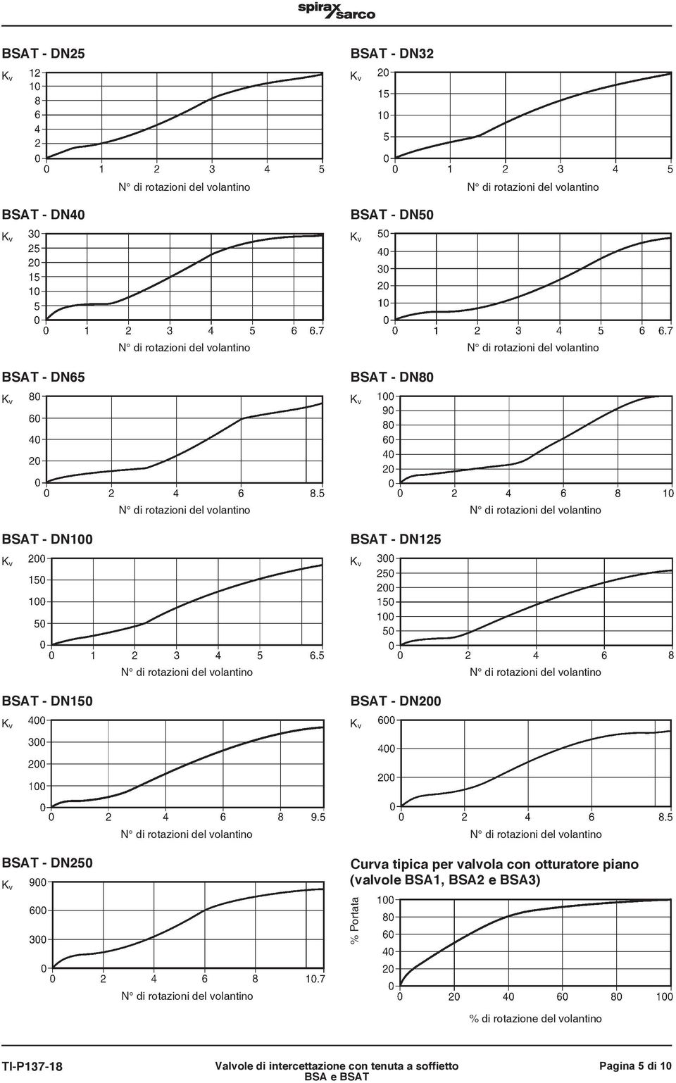 otturatore piano (valvole BSA1, BSA2 e BSA3) % Portata % di rotazione del